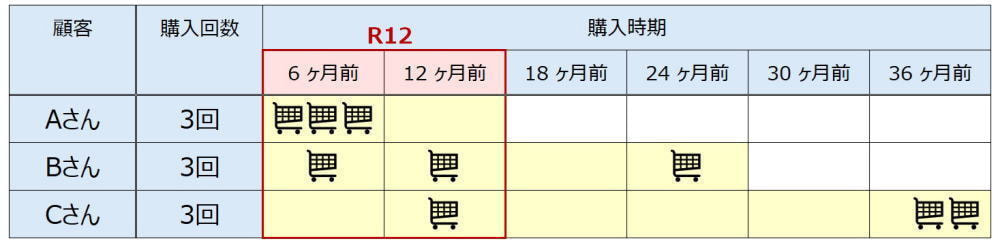 RFM分析を解説した図