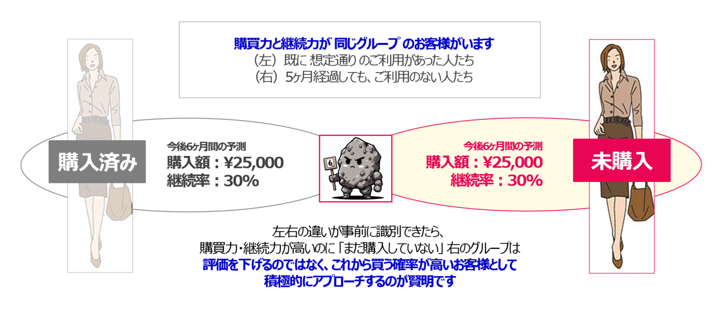 通販で6ヶ月先を予測するサービスがわかる