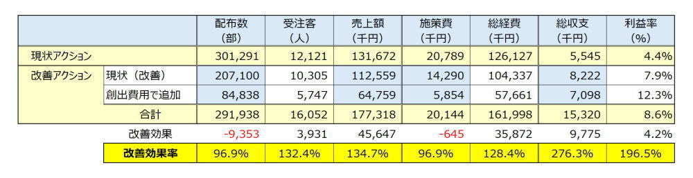 ダイレクトメールを効率化する事例の試算表
