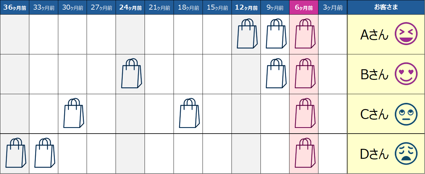 RFM分析の精度を解説