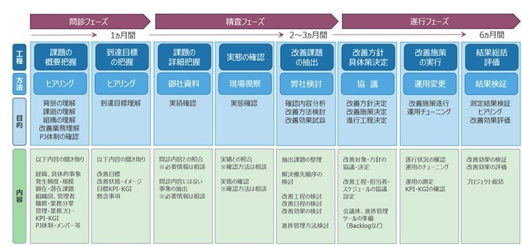 トリノリンクスのコンサルの進め方