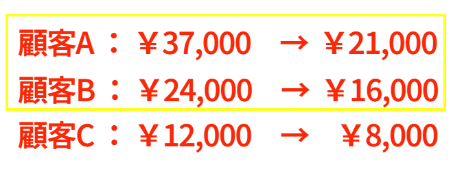 顧客の購入額・購買力は違う