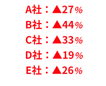 VIP売上・利益減少