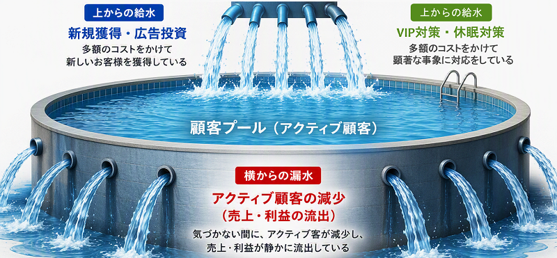 顧客をプールの水に例える