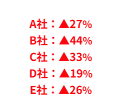 VIP売上・利益減少