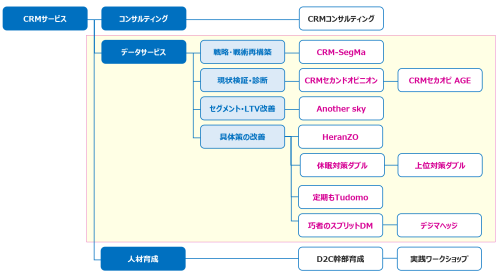 サービスマップ