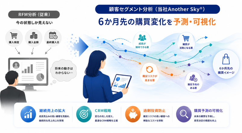 RFM分析の限界を示した図。RFM分析は現在の顧客評価に留まる一方、顧客セグメント分析は6か月先の購買予測により離反予兆や成長顧客を可視化する。