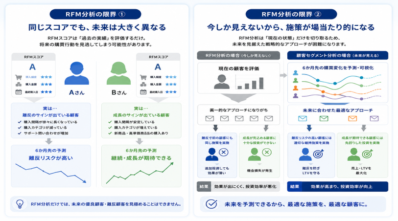 同じRFMスコアを持つ顧客でも、6か月後の購買行動は異なることを示した図。顧客セグメント分析により成長顧客や離反リスク顧客を予測・可視化できる。