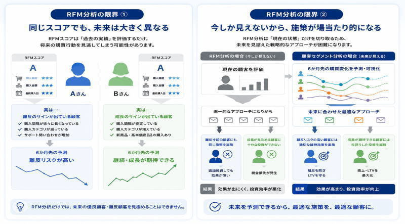 ６ヶ月先を予測する顧客セグメントが有効