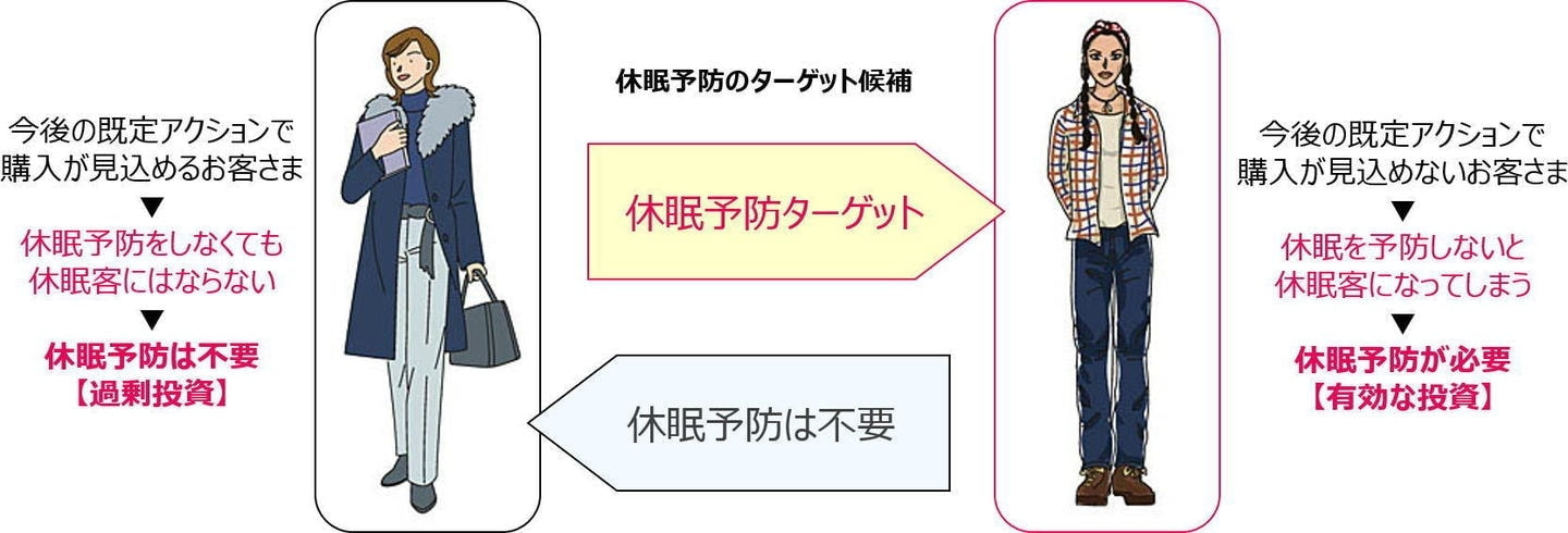 投資価値を引き上げる顧客セグメント