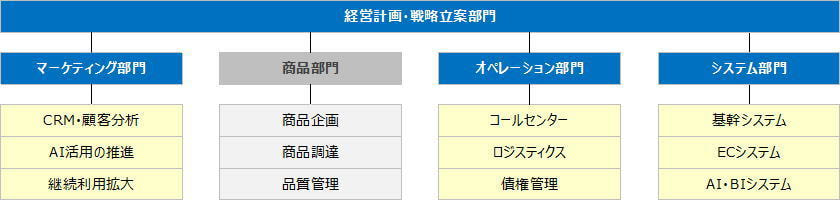 D2Cコンサルティング領域