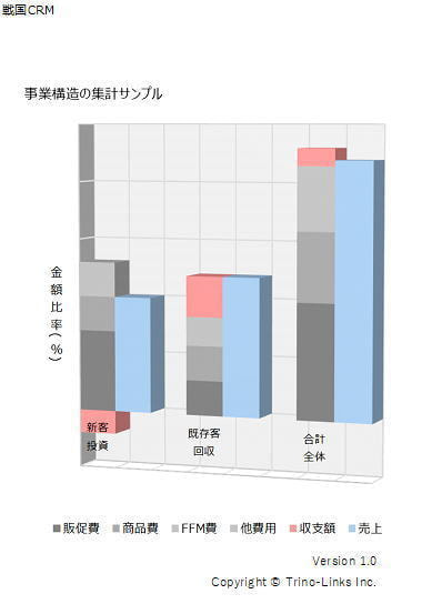 事業構造のサンプル